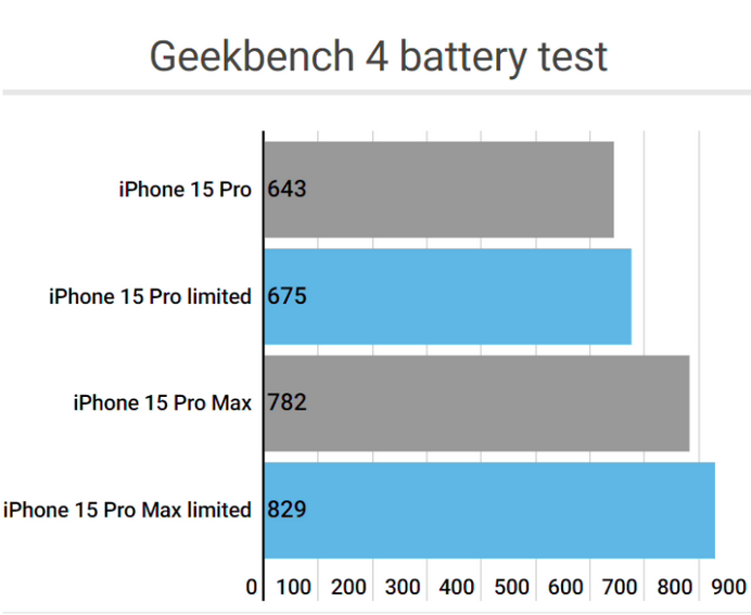 五营apple维修站iPhone15Pro的ProMotion高刷功能耗电吗