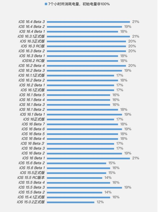 五营苹果手机维修分享iOS 16.4 Beta 3续航跑分等测试结果汇总 