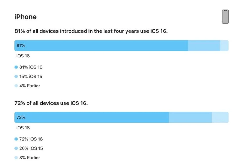 五营苹果手机维修分享iOS 16 / iPadOS 16 安装率 