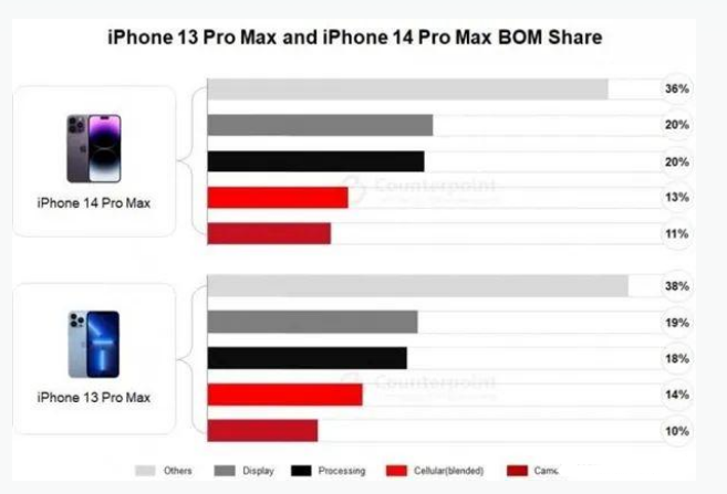 五营苹果手机维修分享iPhone 14 Pro的成本和利润 