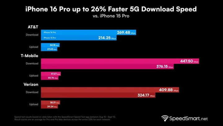 五营苹果手机维修分享iPhone 16 Pro 系列的 5G 速度 