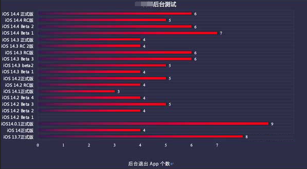 五营苹果手机维修分享iOS14.5beta1续航怎么样 