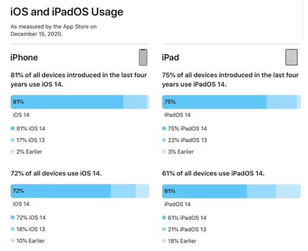 五营苹果手机维修分享有多少用户更新了 iOS 14 