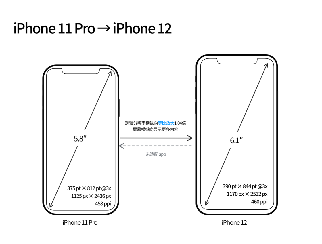 五营苹果手机维修分享iPhone 12 mini 和 iPhone 12 Pro 的尺寸变化会改变显示内容吗 